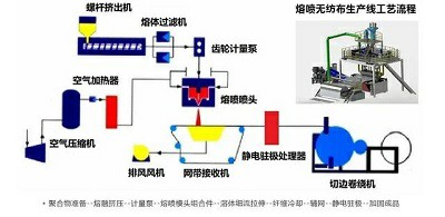 熔噴佈(bu)工(gong)藝